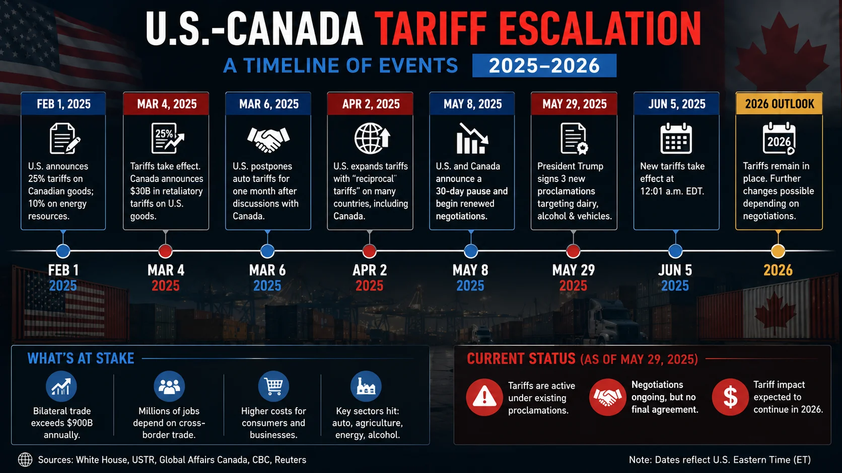 Trump Revives a 1930 Law Nobody's Used Since — Canada Pays 50% Starting Aug. 19