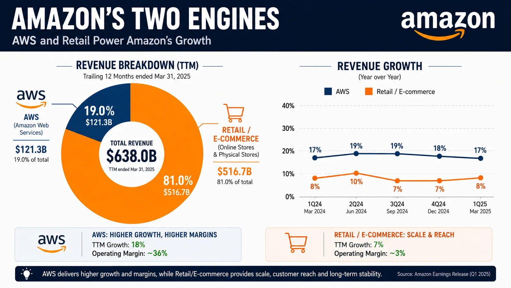 Amazon Crosses $3 Trillion — Powered by the Cloud, Not the Warehouse
