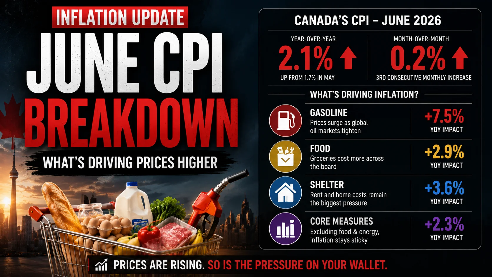 Inflation Cooled to 2.8% — Then the Iran War Restarted