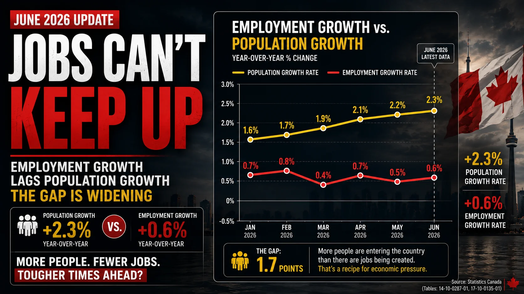 Canada Quietly Added 18,000 Jobs — and Nobody Noticed