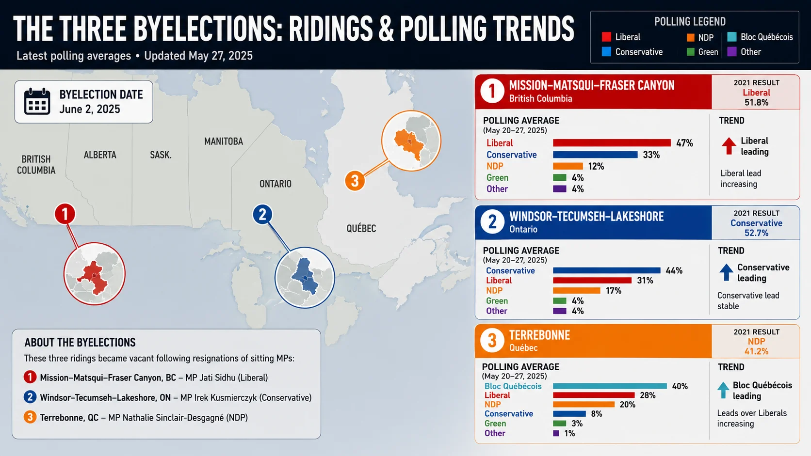 Carney Needs Just One Win in 3 Byelections to Keep His Majority