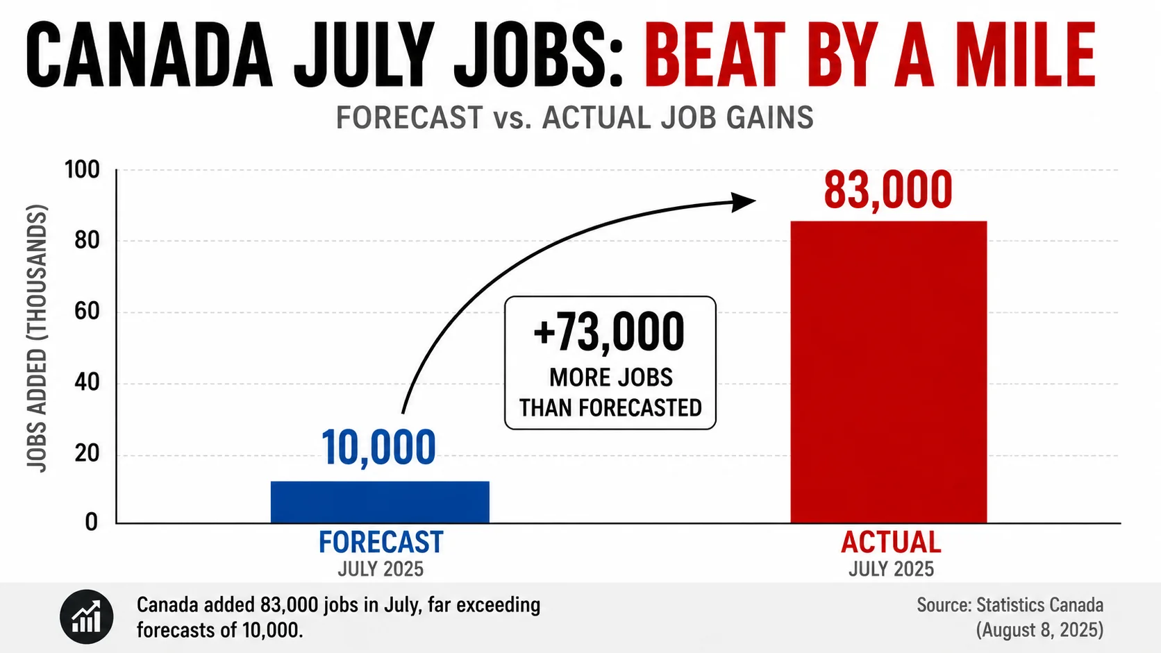 Canada Just Added 75,000 Jobs — 5 Times What Anyone Expected