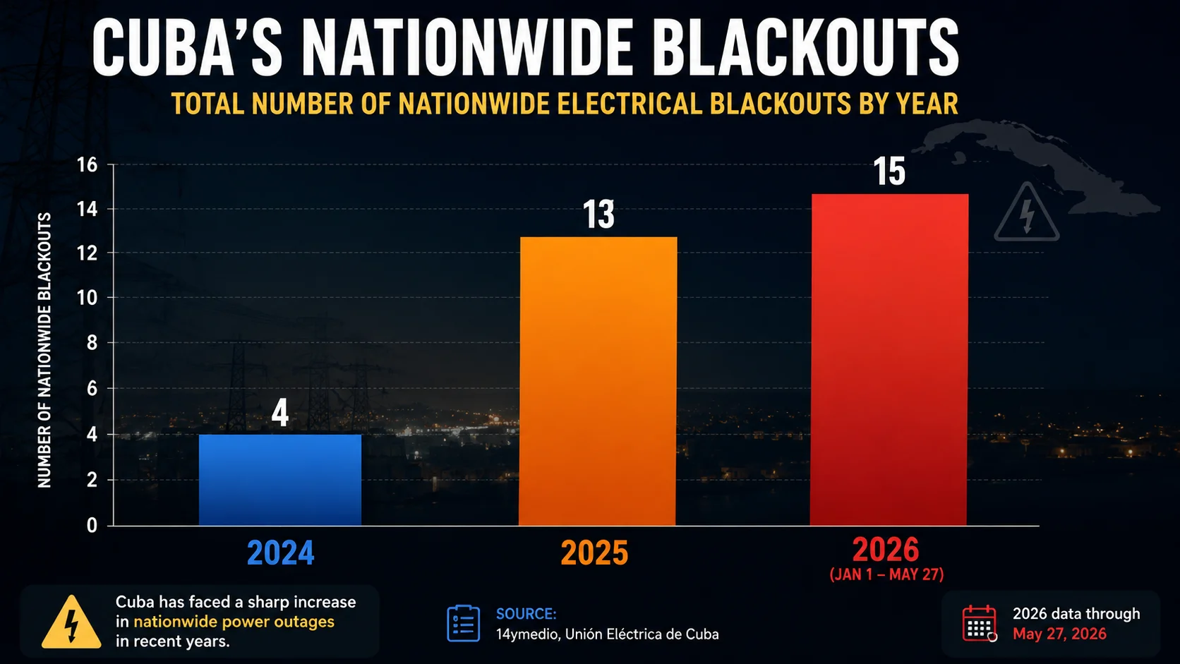 Cuba's 6th Blackout of 2026 Traces Straight Back to a U.S. Oil Blockade