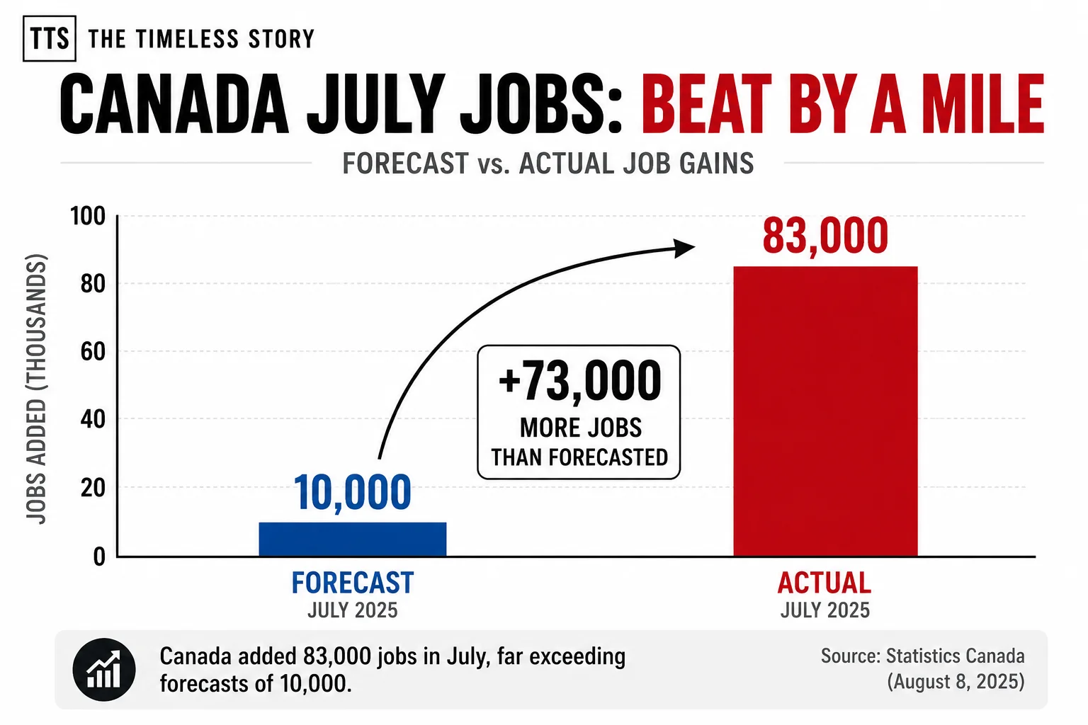 Canada Just Added 75,000 Jobs — 5 Times What Anyone Expected